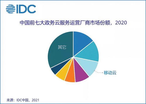 IDC咨詢 移動云躋身中國政務(wù)云服務(wù)運(yùn)營市場前三，信息技術(shù)咨詢服務(wù)助力政務(wù)數(shù)字化轉(zhuǎn)型